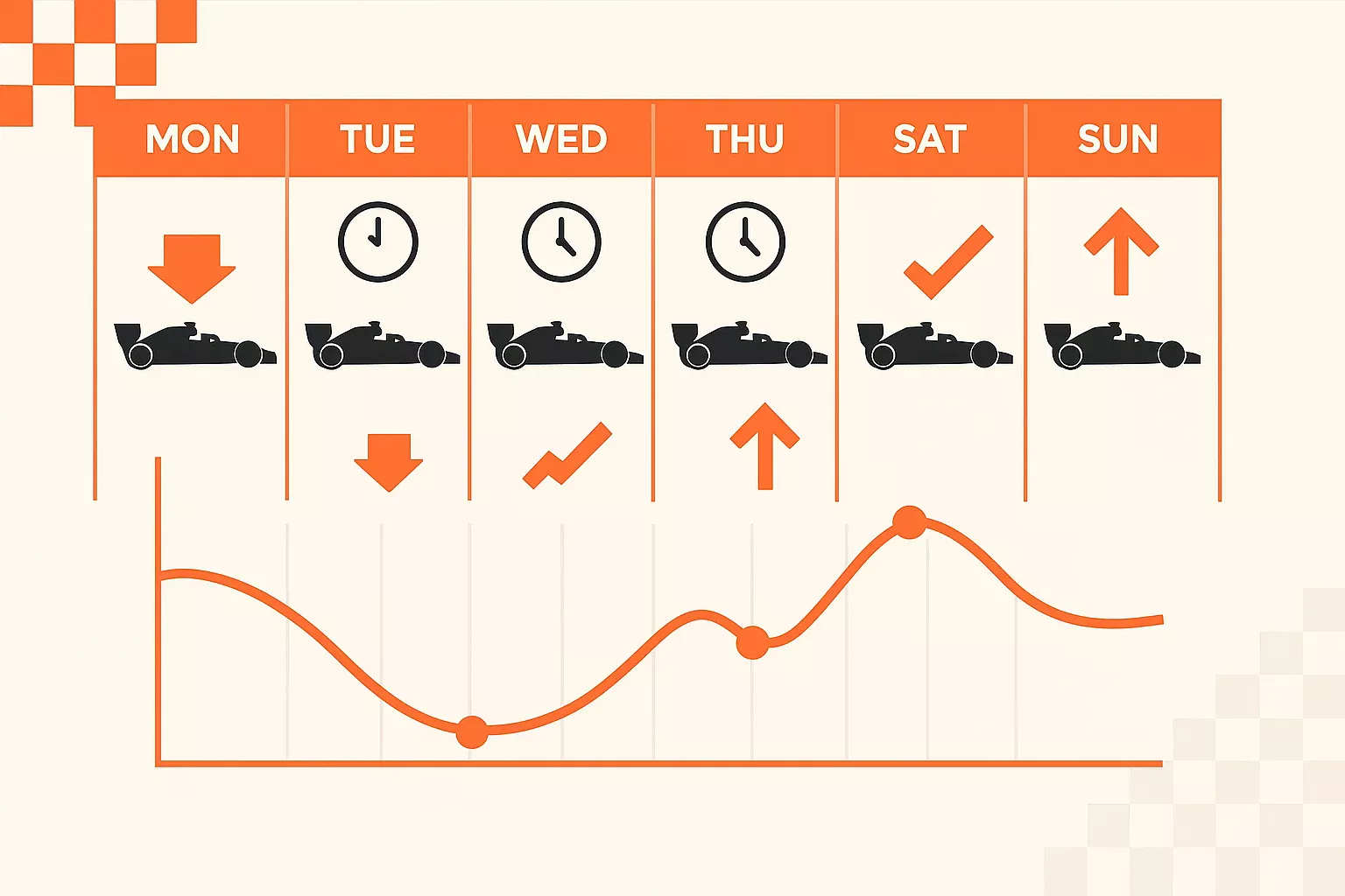 F1 raceweekend tijdlijn van maandag tot zondag met odds evolutie grafiek en timing strategie