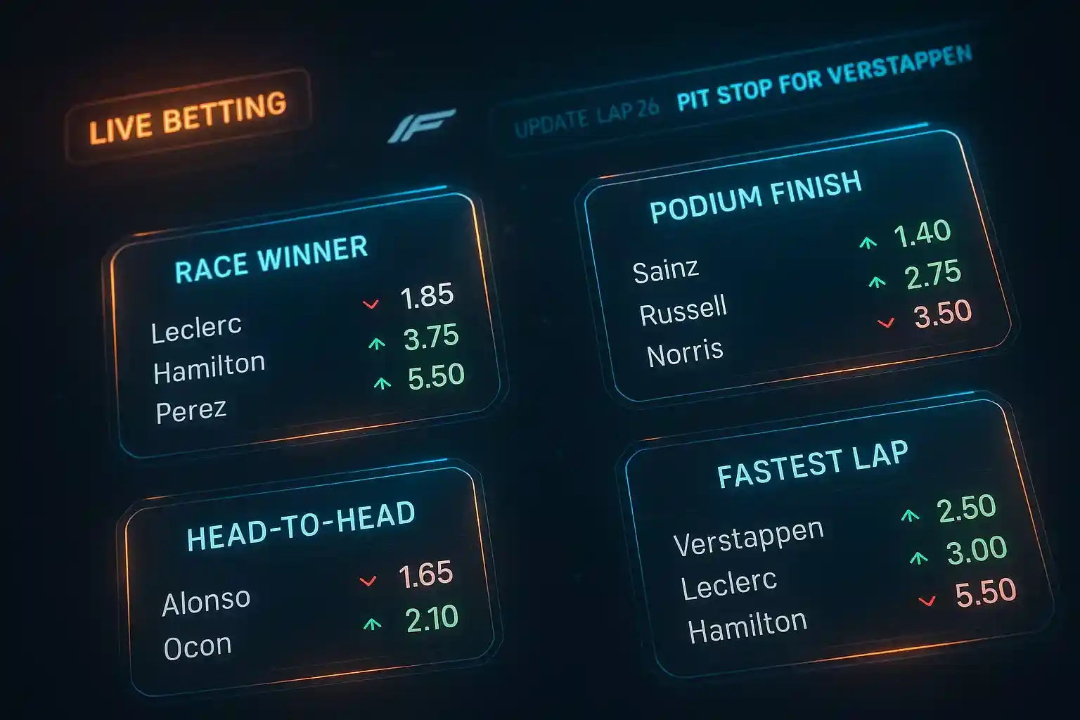 Moderne digitale interface met live betting markten voor F1: racewinnaar, podium, head-to-head en snelste ronde
